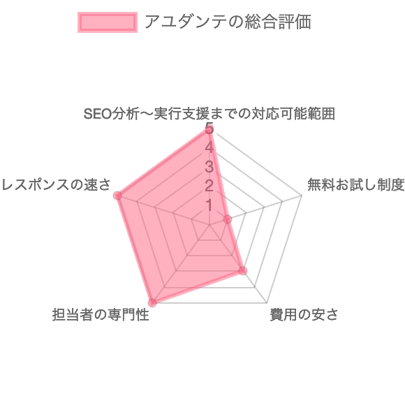 Webマーケティング支援会社アユダンテの総合評価