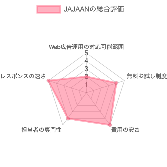 Webマーケティング支援会社JAJAAANの総合評価