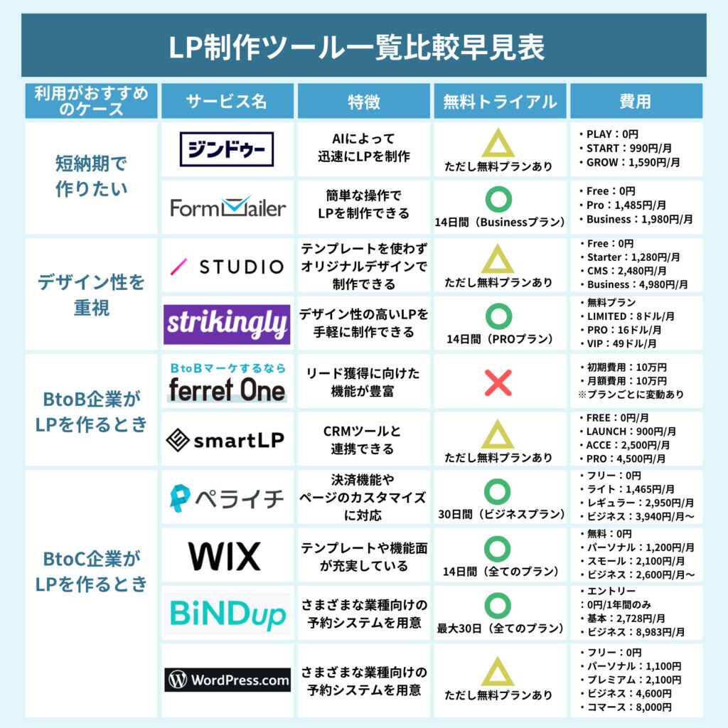 LP制作ツールおすすめ15選を紹介!無料あり【一覧比較表図解で最適なツールを選べる】