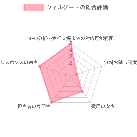 Webマーケティング支援会社ウィルゲートの総合評価