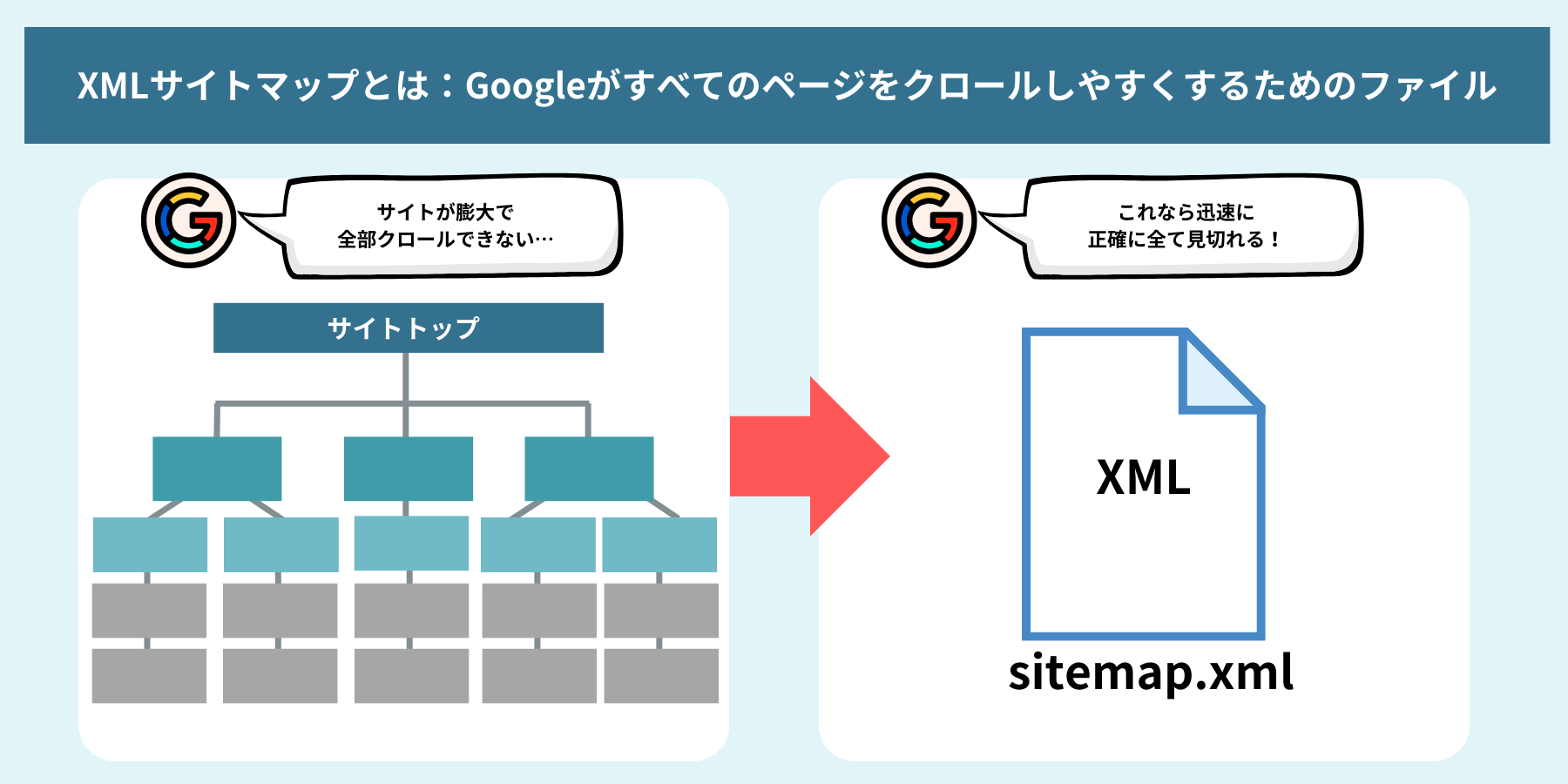 SEO内部対策におけるXMLサイトマップについての図解