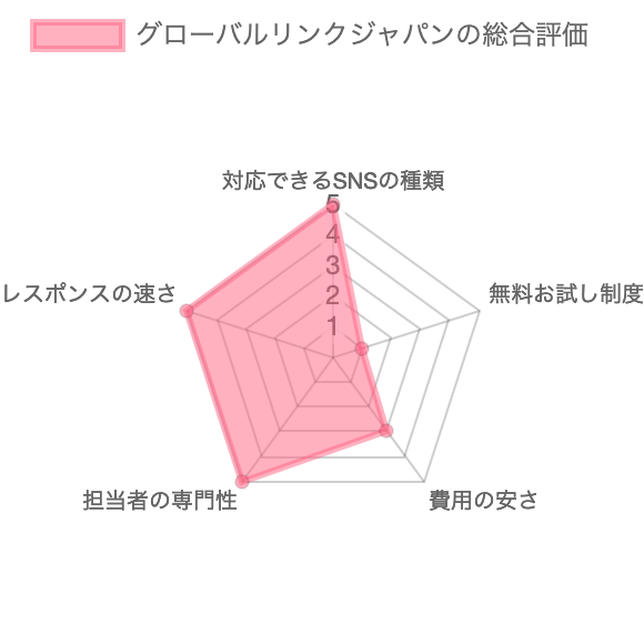 Webマーケティング支援会社グローバルリンクジャパンの総合評価