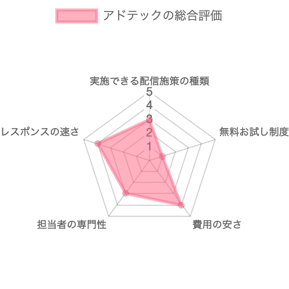 Webマーケティング支援会社アドテックの総合評価