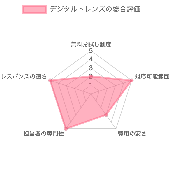 Webマーケティング支援会社デジタルトレンズの総合評価