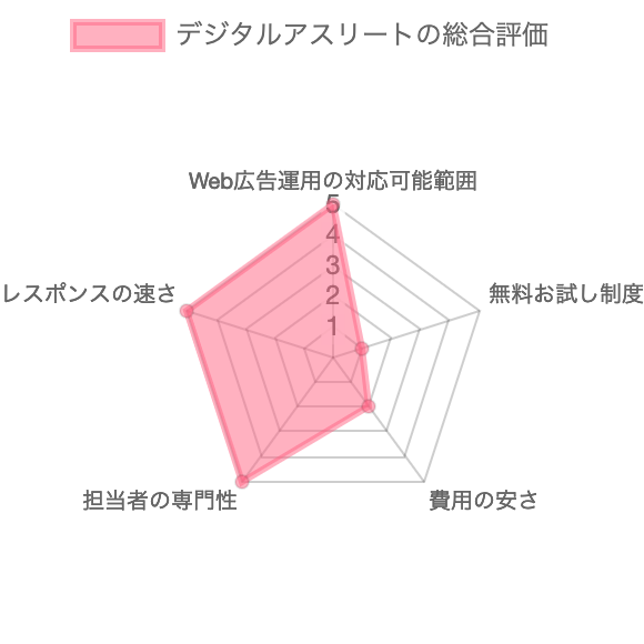Webマーケティング支援会社デジタルアスリートの総合評価