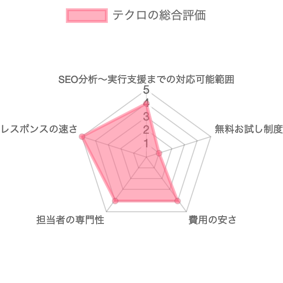 Webマーケティング支援会社テクロの総合評価
