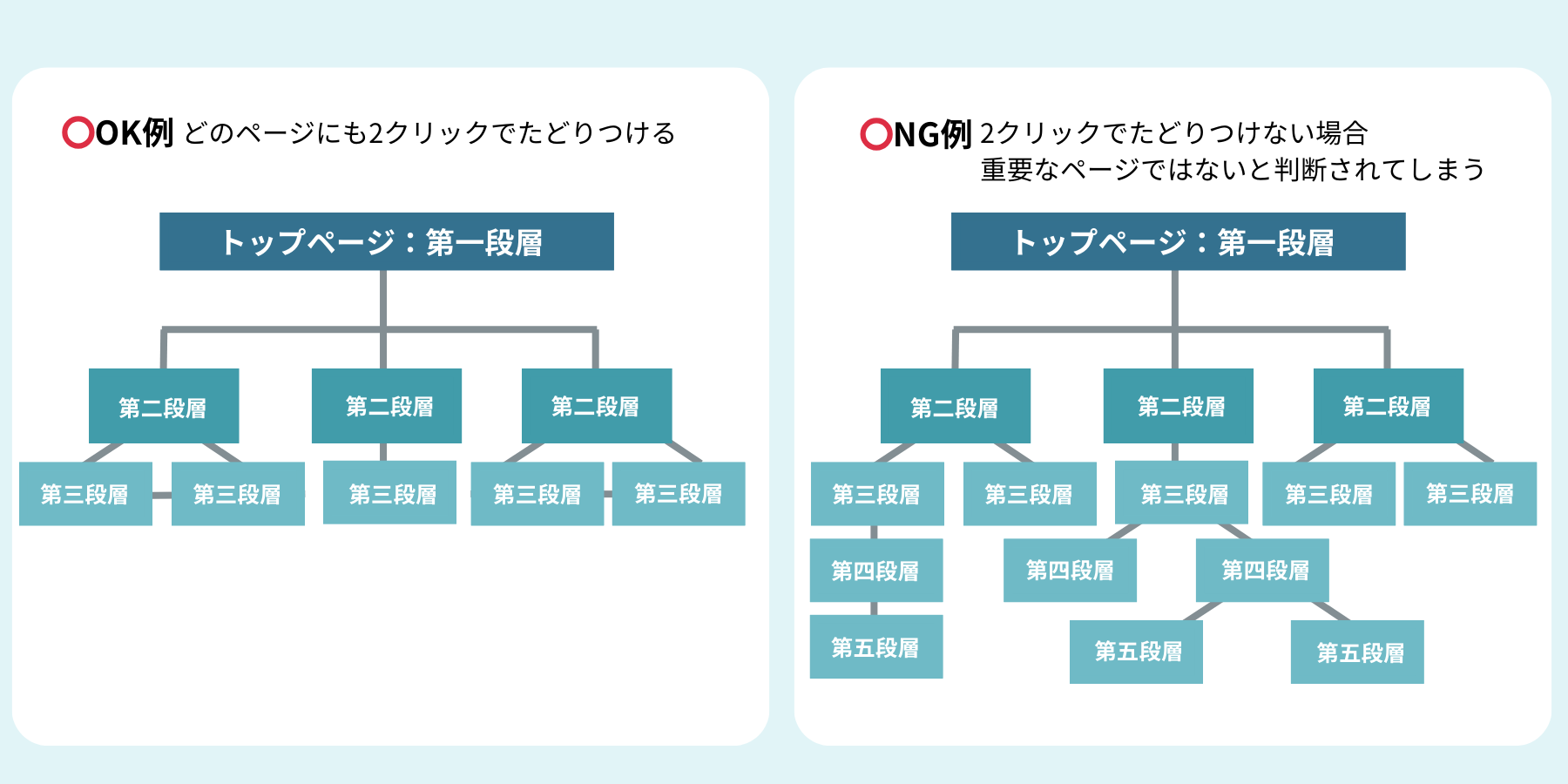 SEO内部対策におけるリンク構造を浅くする施策を説明した図解