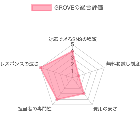 Webマーケティング支援会社GROVEの総合評価