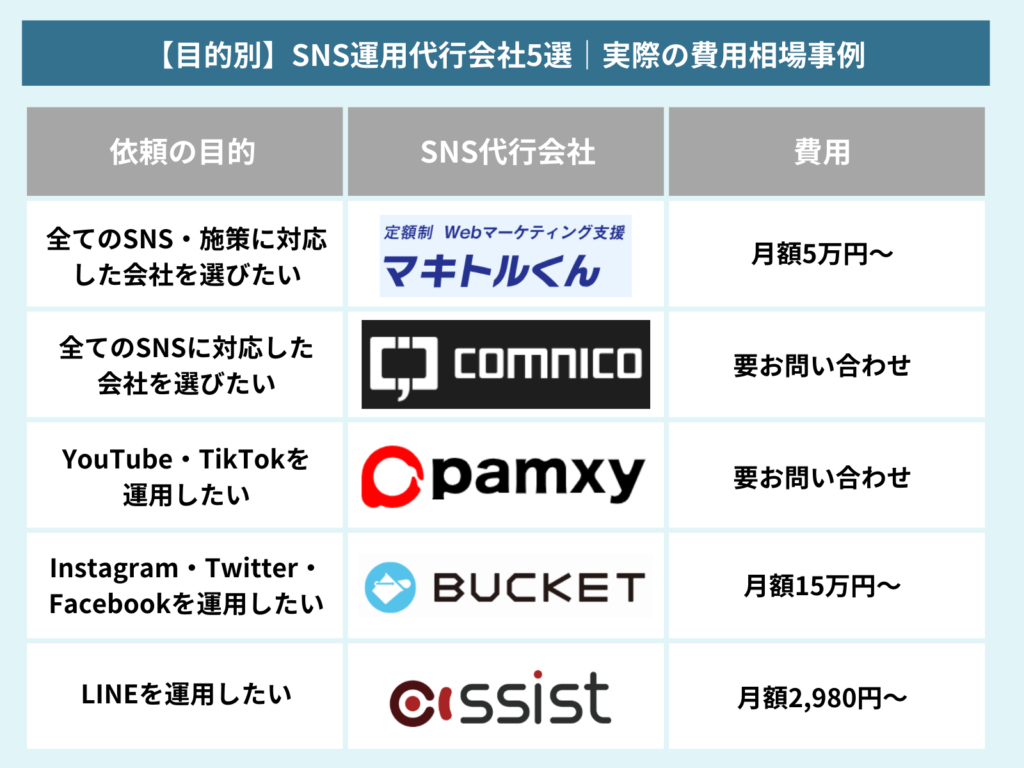 SNS運用代行会社5社の相場事例図解