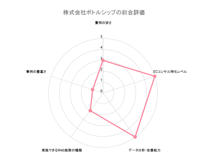 ECサイトコンサルティングボトルシップの総合評価