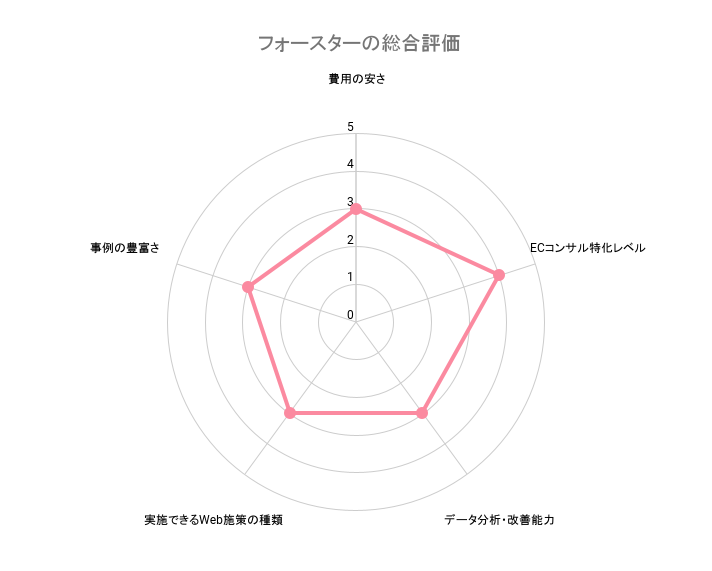 ECサイトコンサルティングフォースター株式会社の総合評価