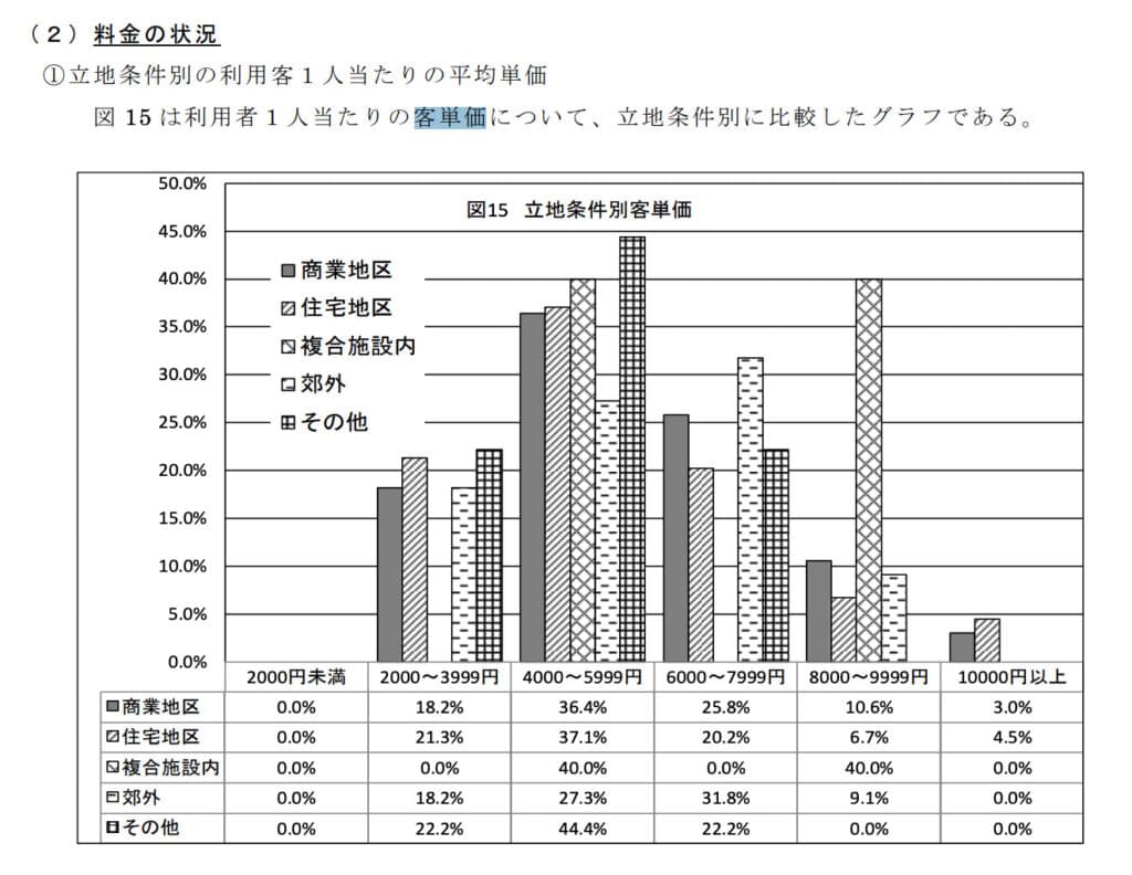 美容室集客における客単価の図解