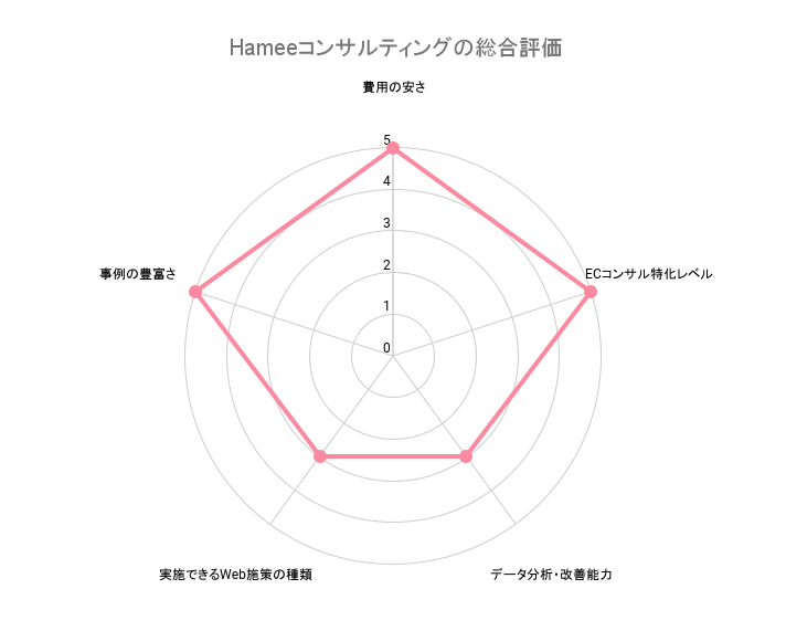 ECサイトコンサルティングHameeコンサルティング株式会社の総合評価