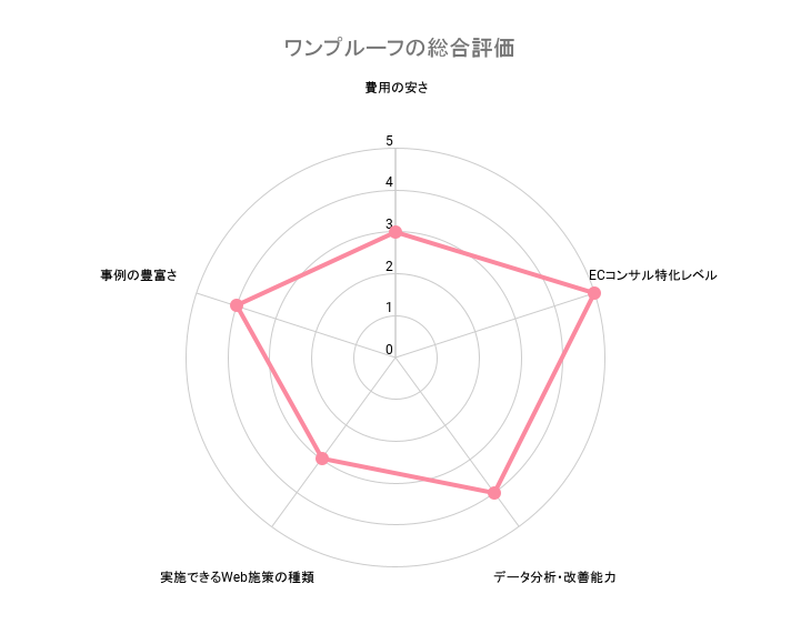 ECサイトコンサルティングワンプルーフの総合評価