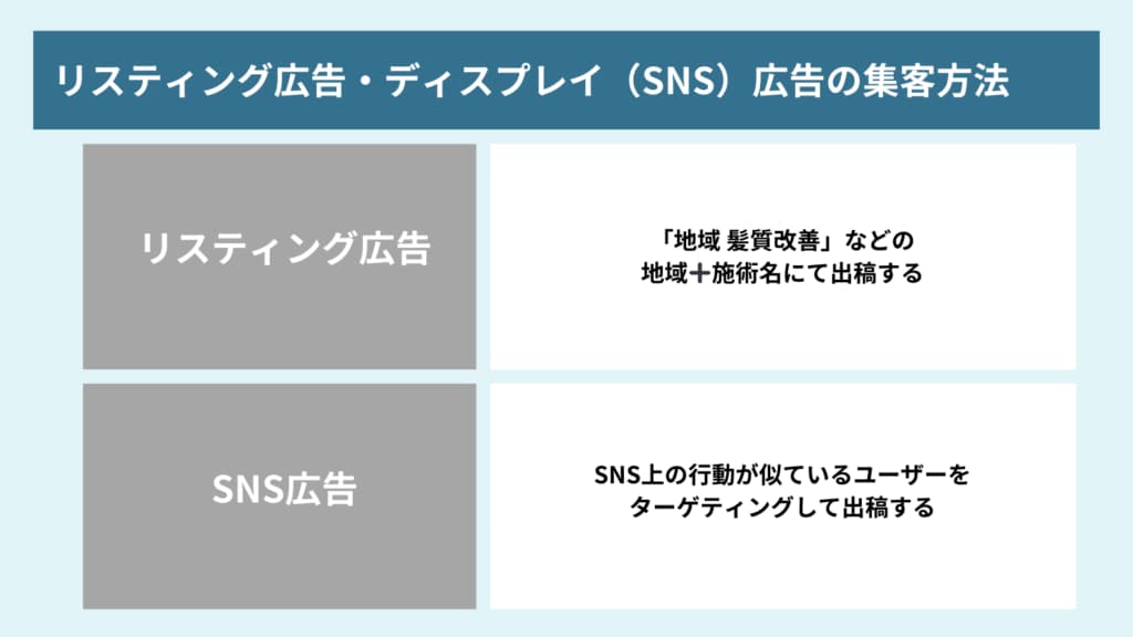 美容室の集客におけるインターネット広告の図解