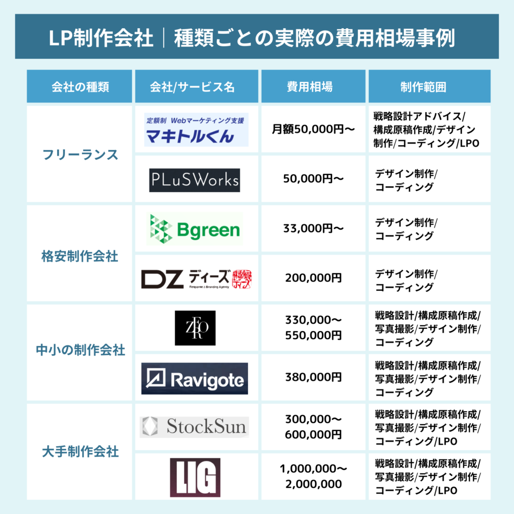 LP(ランディングページ)制作の費用相場を徹底解説|制作会社8社の費用実例表つき