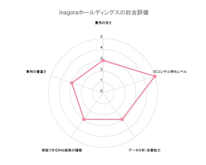 ECサイトコンサルティングInagoraホールディングス株式会社の総合評価