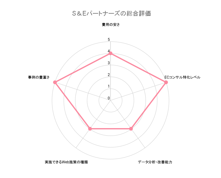 ECサイトコンサルティングS&Eパートナーズの総合評価