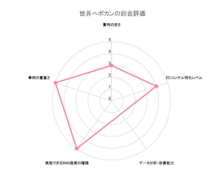 ECサイトコンサルティング世界へボカン株式会社の総合評価