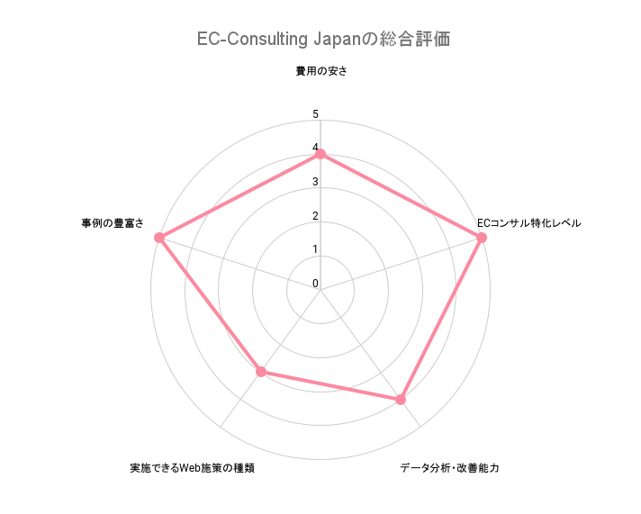 ECサイトコンサルティングEC-Consulting Japan株式会社の総合評価