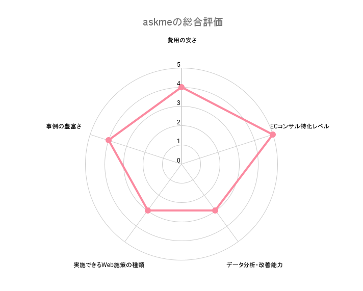 ECサイトコンサルティング株式会社askmeの総合評価
