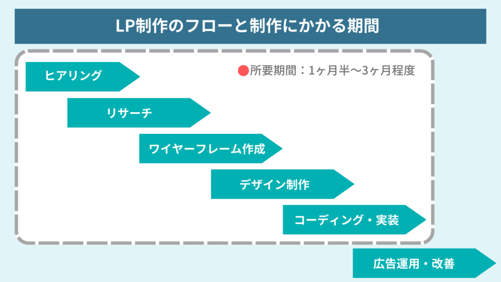 LP(ランディングページ)制作の流れのかかる期間の図解