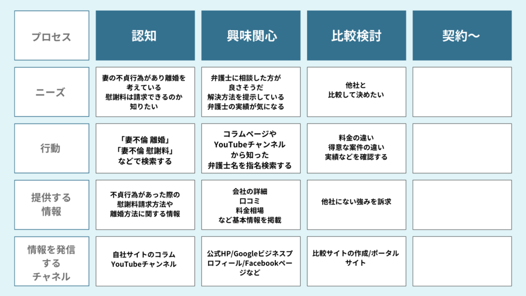 弁護士の集客カスタマージャーニーの図解