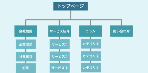 WEBサイト制作時の階層層についての図解