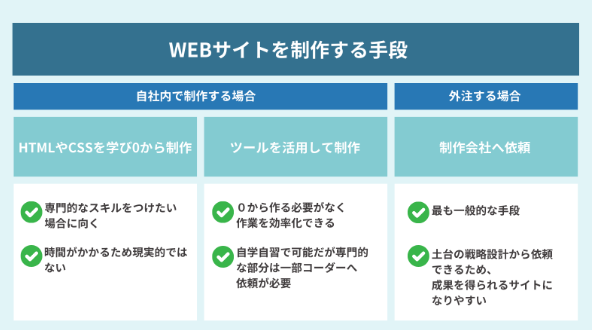 webサイトを制作する手段
