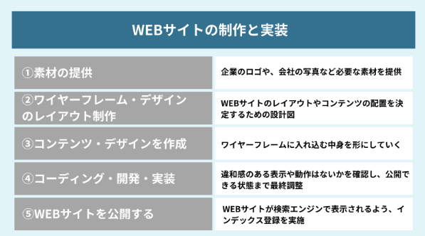 webサイトの制作と実装の流れ図解