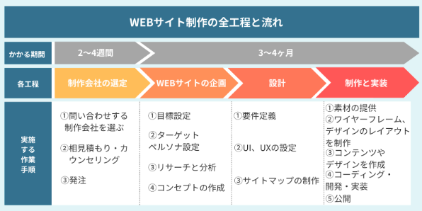 webサイト制作の全工程と流れ