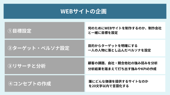 webサイト制作の企画の流れ図解