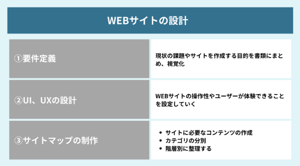webサイトの設計の流れ図解