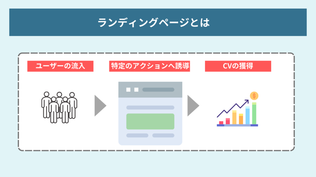 ランディングページ,作り方,ランディングページとは