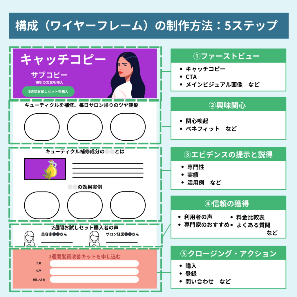 LP制作の流れ｜構成（ワイヤーフレーム）の作り方図解