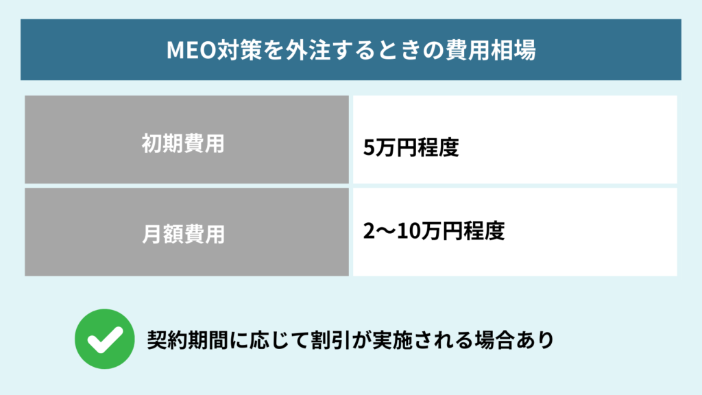 MEO対策を外注するときの費用相場図解