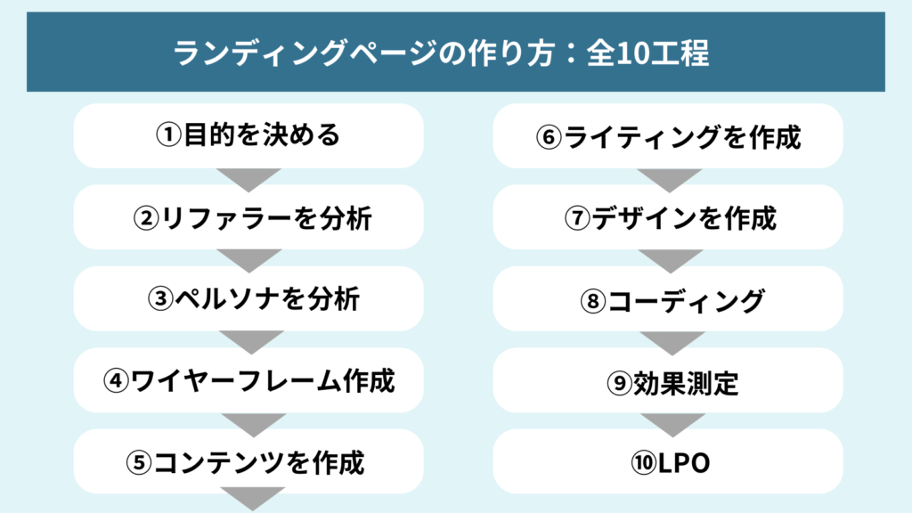 ランディングページの作り方10ステップ【全工程の手順】の図解