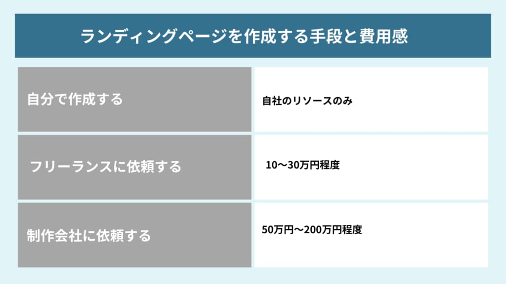 ランディングページの作り方、ランディングページを制作する手段と費用感