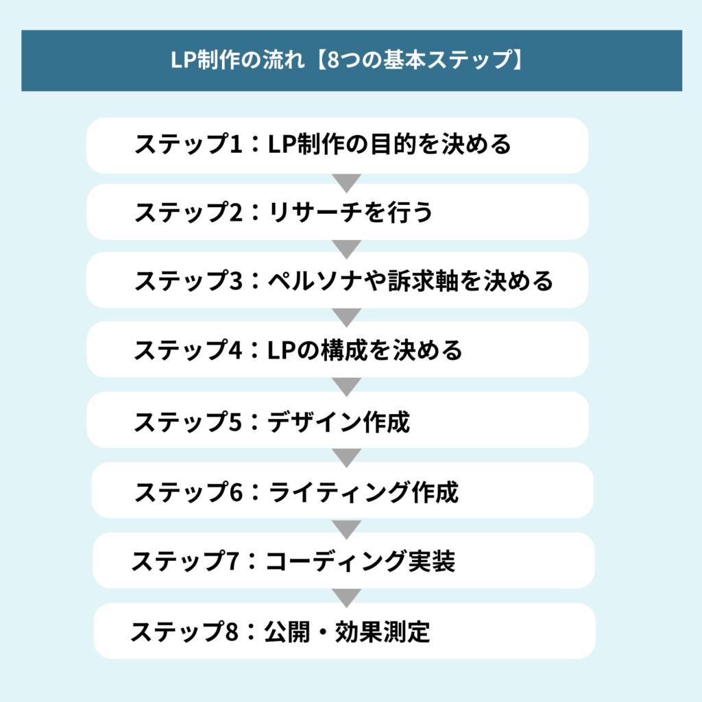 lp制作の流れ、8つの手順