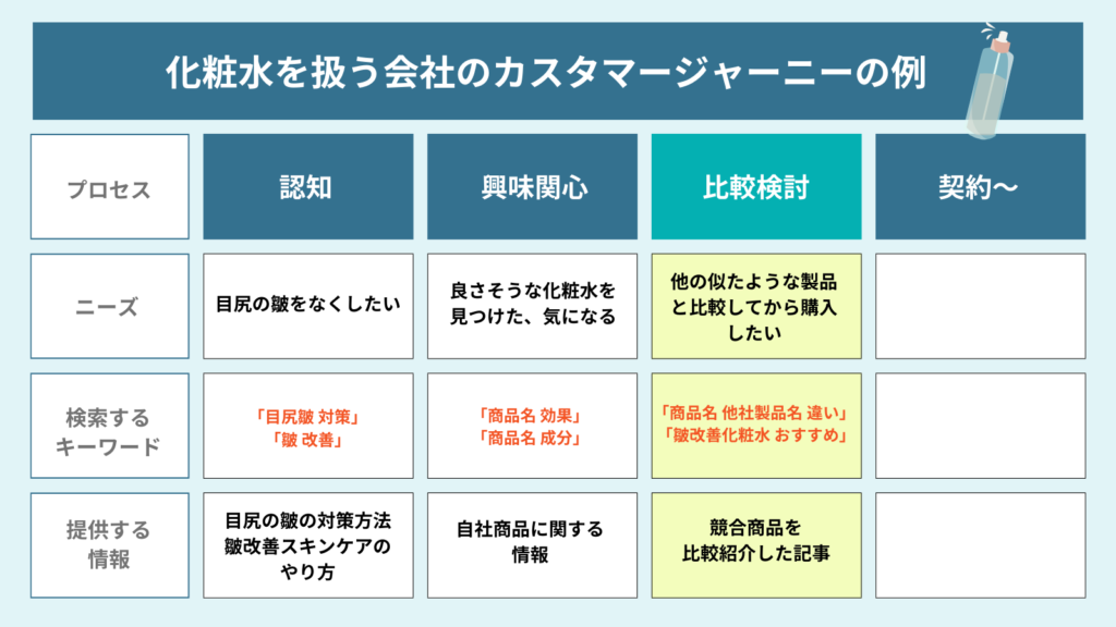 SEO対策におけるカスタマージャーニーマップ