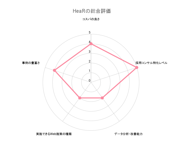 HeaR株式会社の総合評価 2025年版