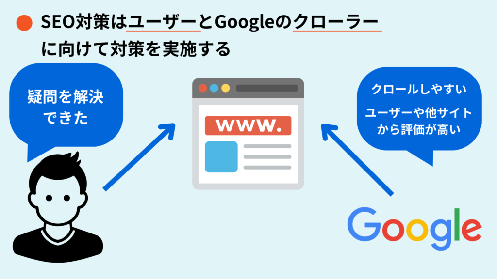 SEO対策ではGoogleアルゴリズムに合わせてユーザーとクローラーに対して施策を打つという説明図解