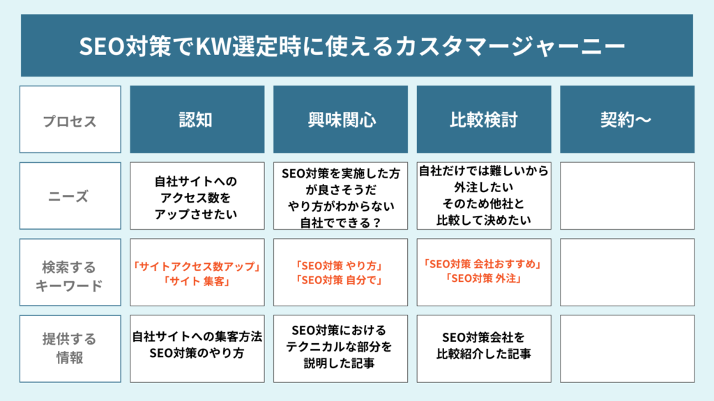 SEO対策でKW選定の際に活用するカスタマージャーニー