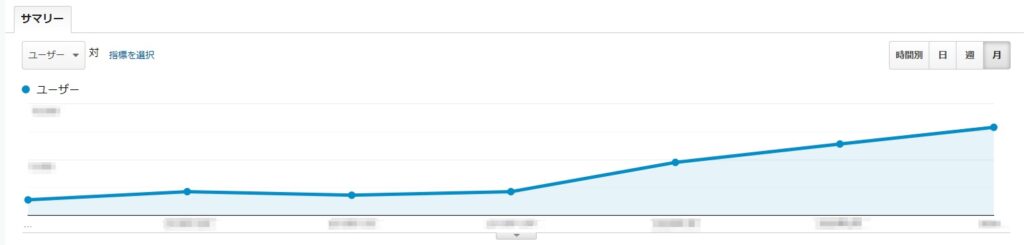YMYL領域のサイトの成功事例に関するデータ