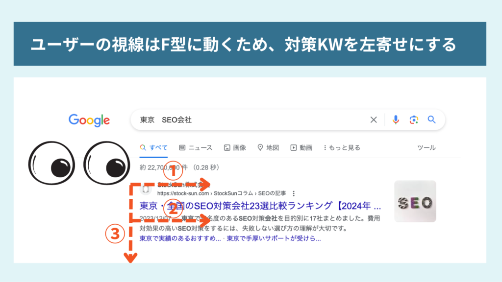 SEOのタイトルは、F型に読まれることを説明した図解