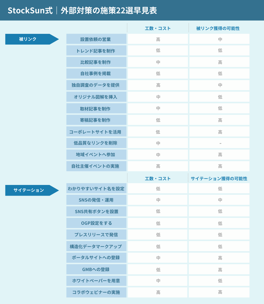 SEOの外部対策でやるべき施策22選一覧早見表