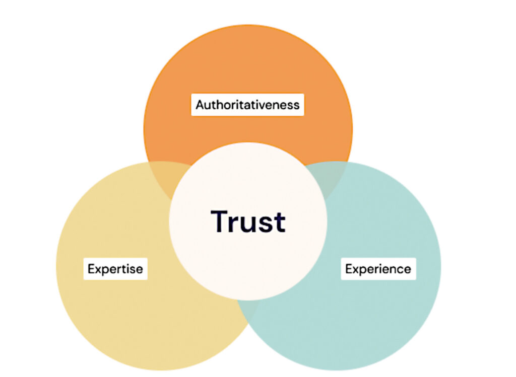 Google品質評価ガイドラインが説明するE-E-A-Tの構造図