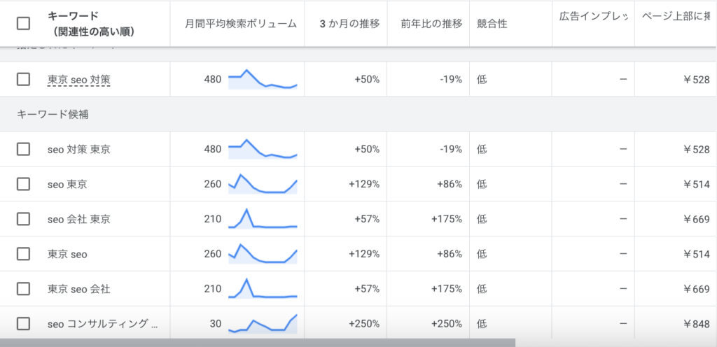 SEOタイトルをつける際に関連キーワードを探す方法：キーワードプランナーの見方
