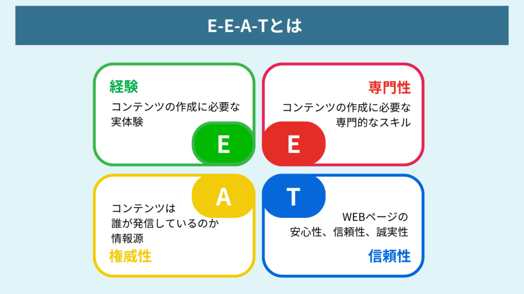 YMYLと関係の深井E-E-A-Tをまとめた画像
