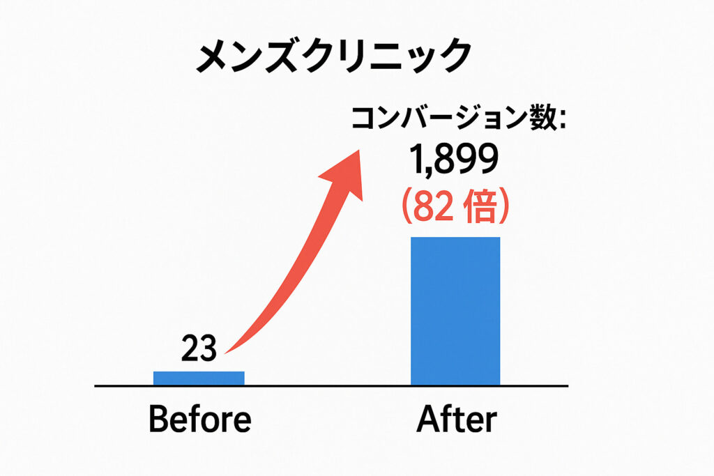 StockSun株式会社の美容業界支援実績（メンズクリニック）
